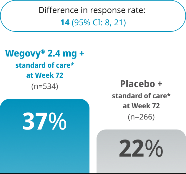 Estimated difference in response rate for liver fibrosis