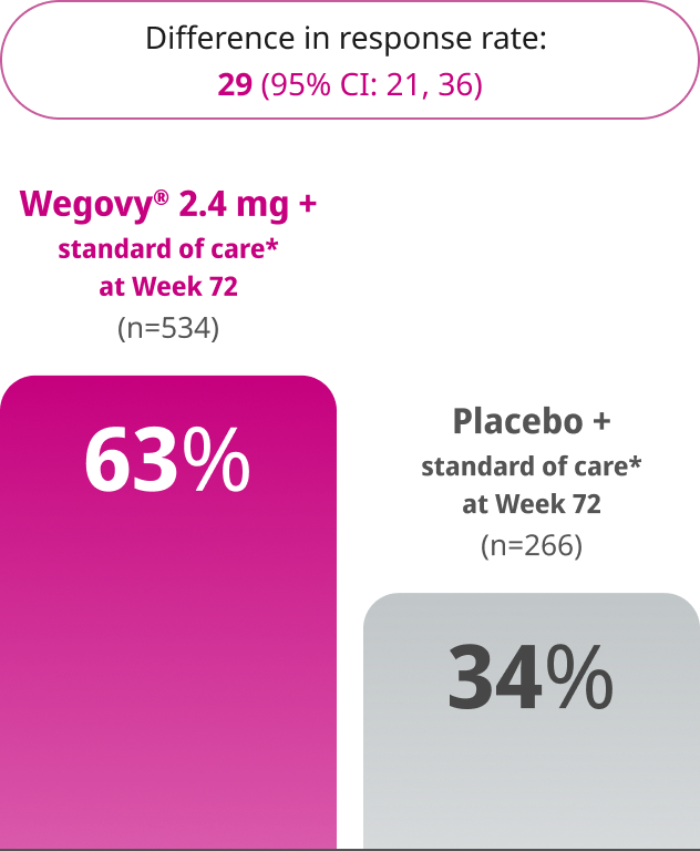Estimated difference in response rate for steatohepatitis