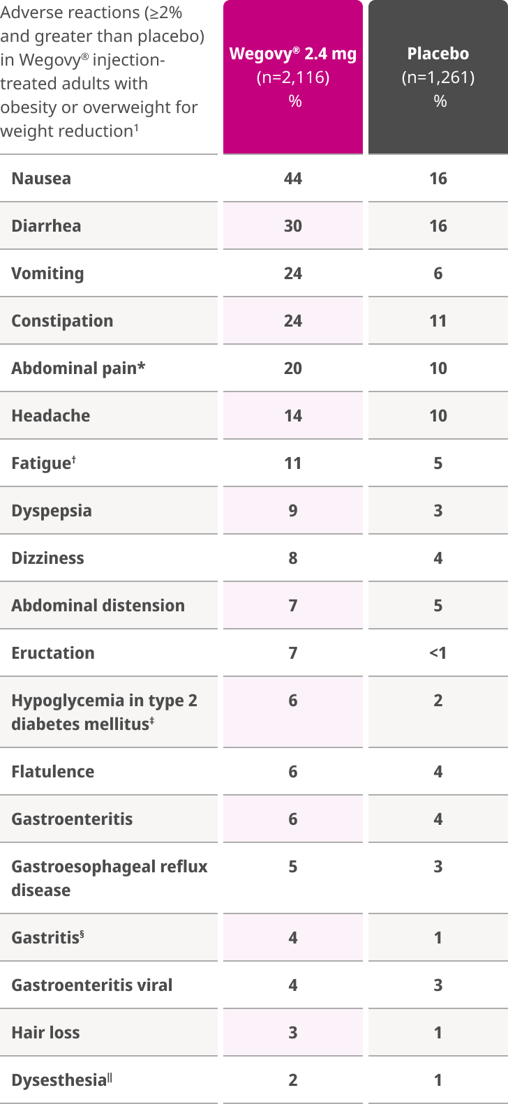 Adverse events from 3 phase 3 weight-management clinical trials