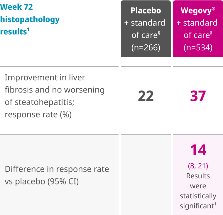 Week 72 Improvement chart