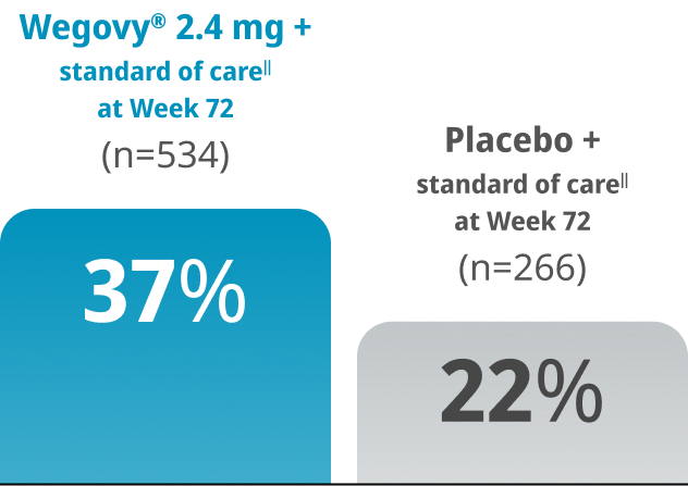 Wegovy® 2.4 mg 37% vs Placebo 22%: Liver Fibrosis resolution rate