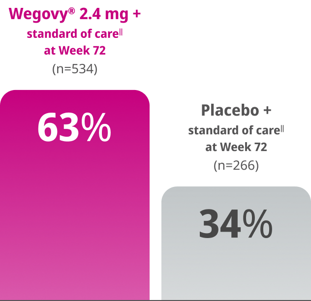 Wegovy® 2.4 mg 63 % vs Placebo 34%: MASH resolution rate