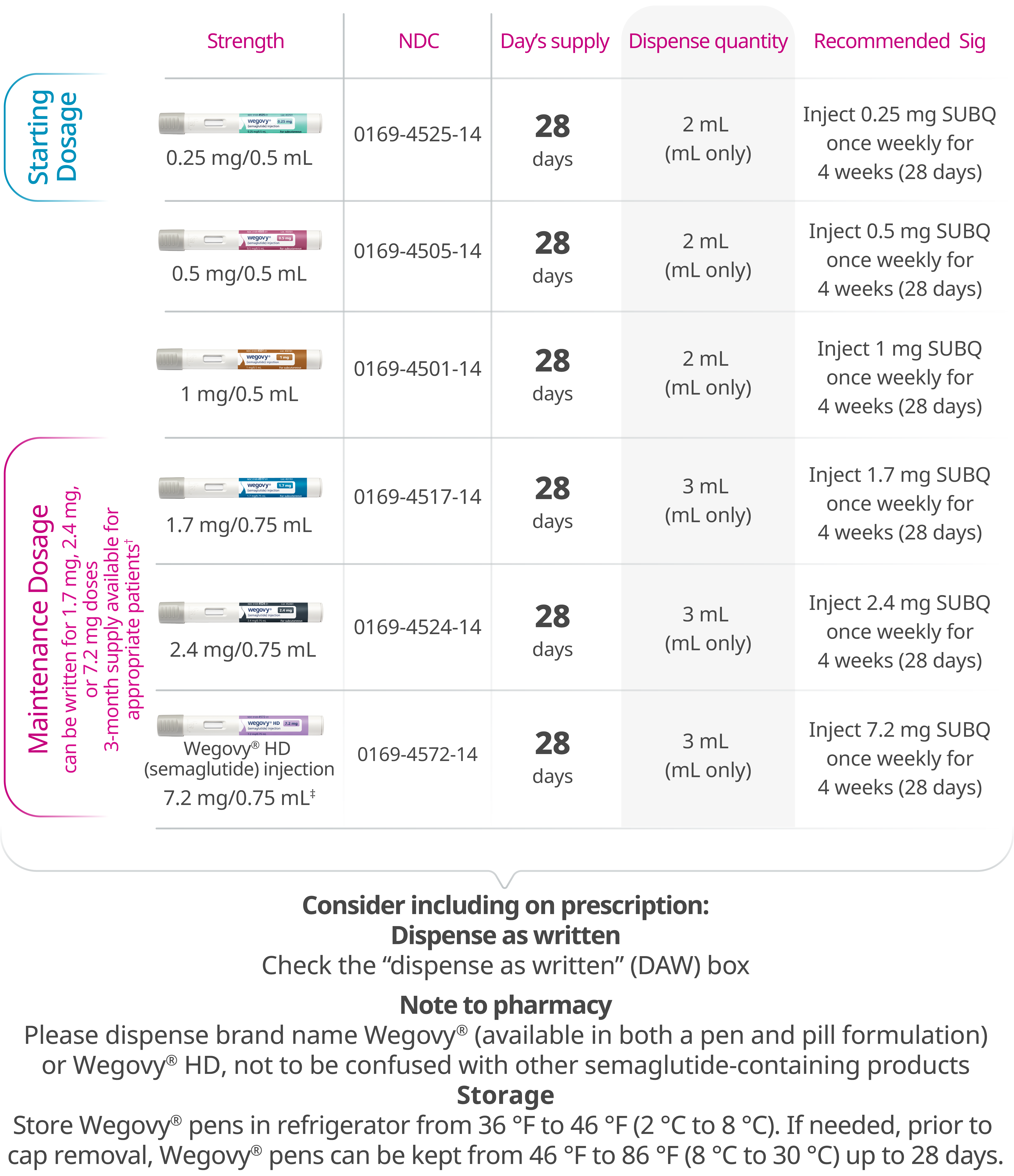 Wegovy® injection pen prescribing chart