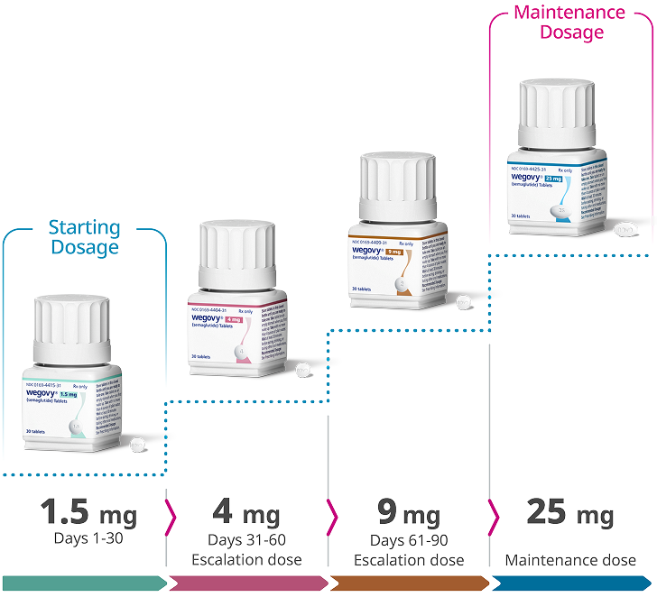 Wegovy® pill dose-escalation schedule