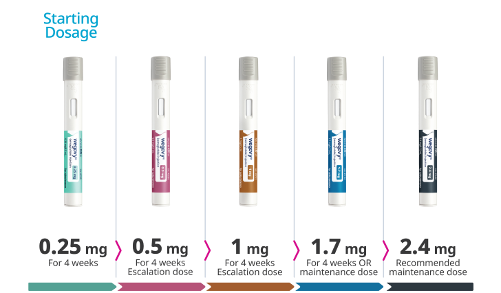 Wegovy® injection pen dose-escalation schedule