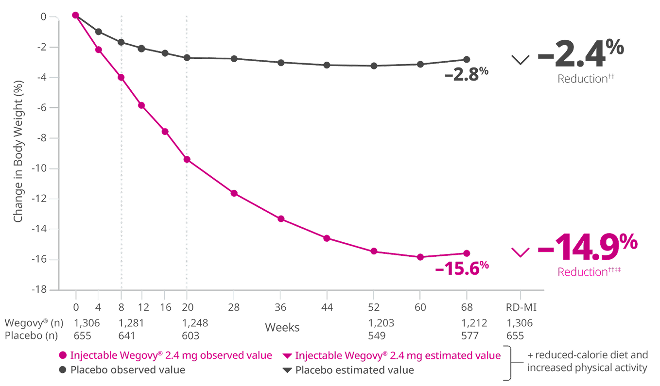 Change in body weight co-primary end point graph