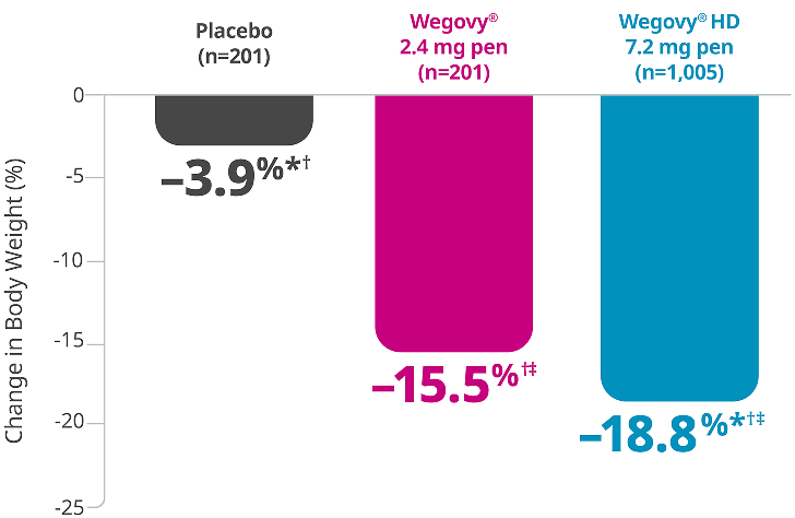 Change in BMI statistic