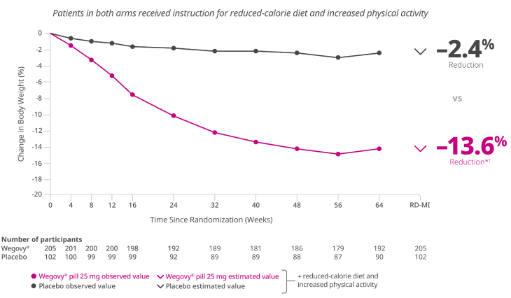 Change in body weight co-primary end point graph for the pill