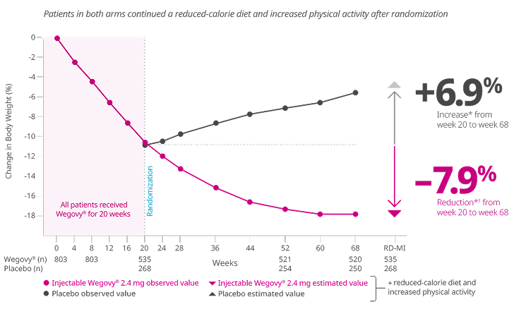 Change in body weight primary end point graph