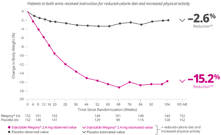 Mean change in body weight (%) from week 0 to week 104