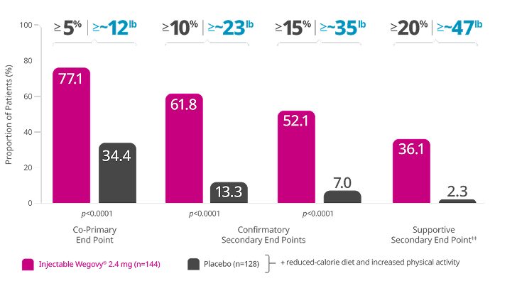 Chart showing observed results at 104 weeks