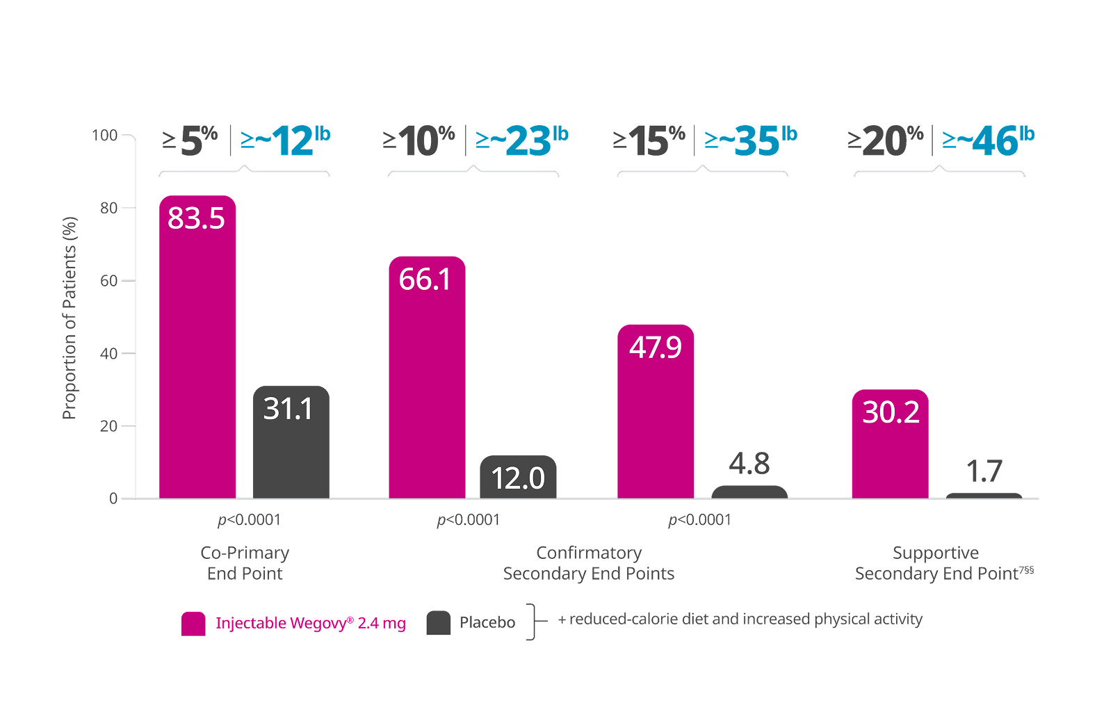 Estimated weight loss at 68 weeks