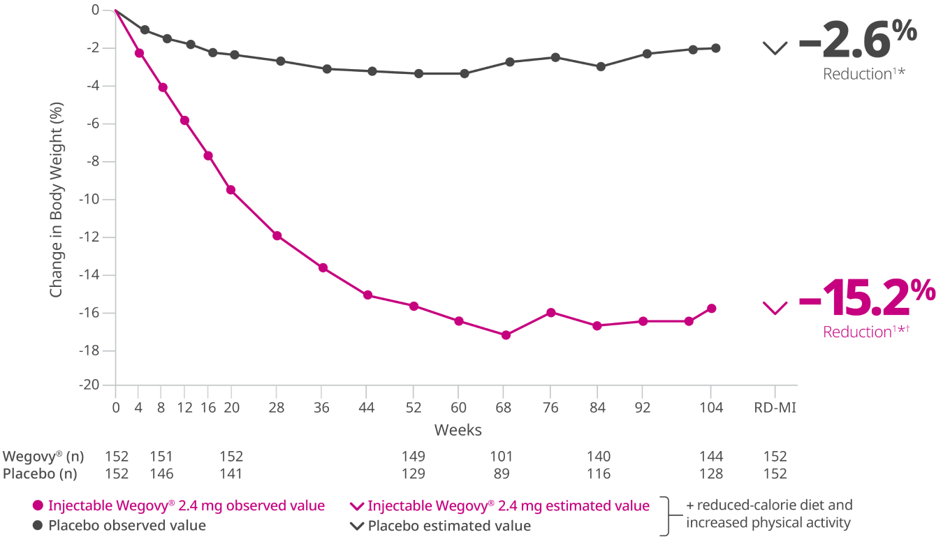 Mean change in body weight (%) from week 0 to week 104