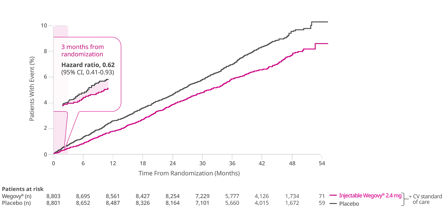 Primary composite end point time to first occurrence of MACE