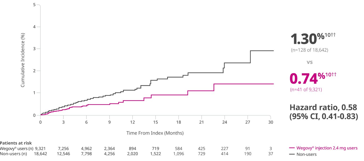 Time to first occurrence of MACE-3