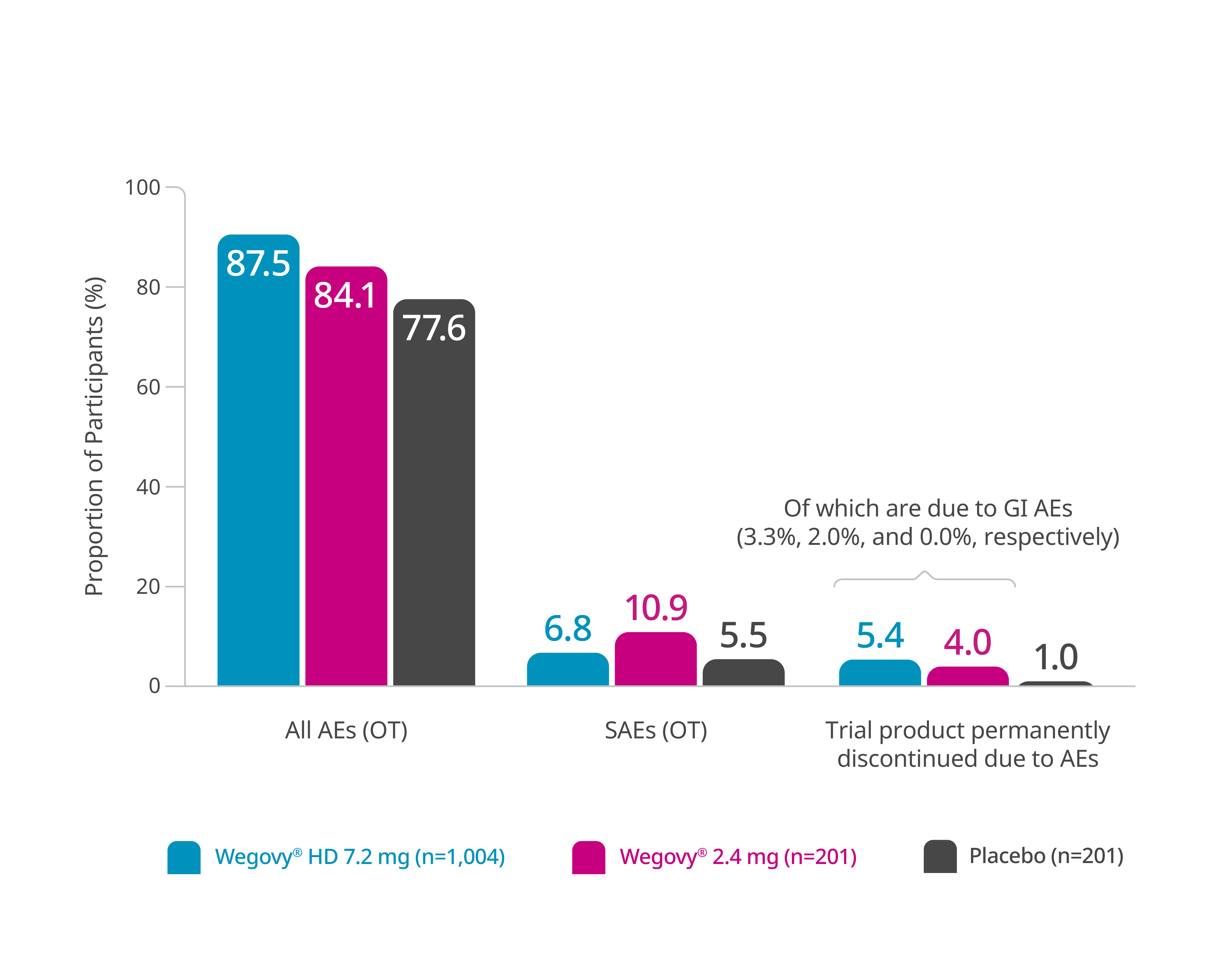 Rate of adverse events