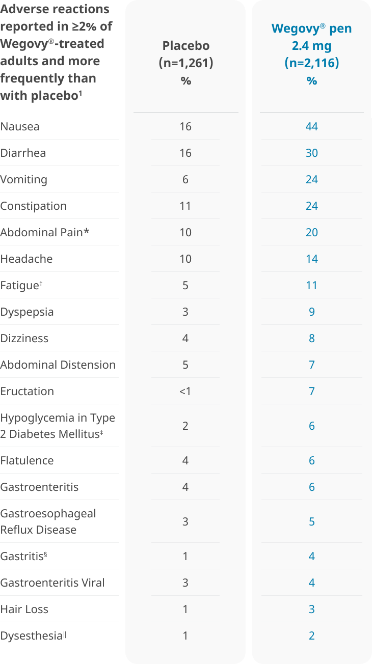 Chronic weight-management safety