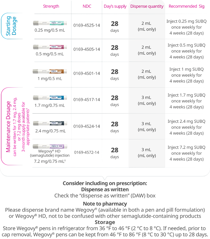 Wegovy® and Wegovy®HD pen prescribing chart