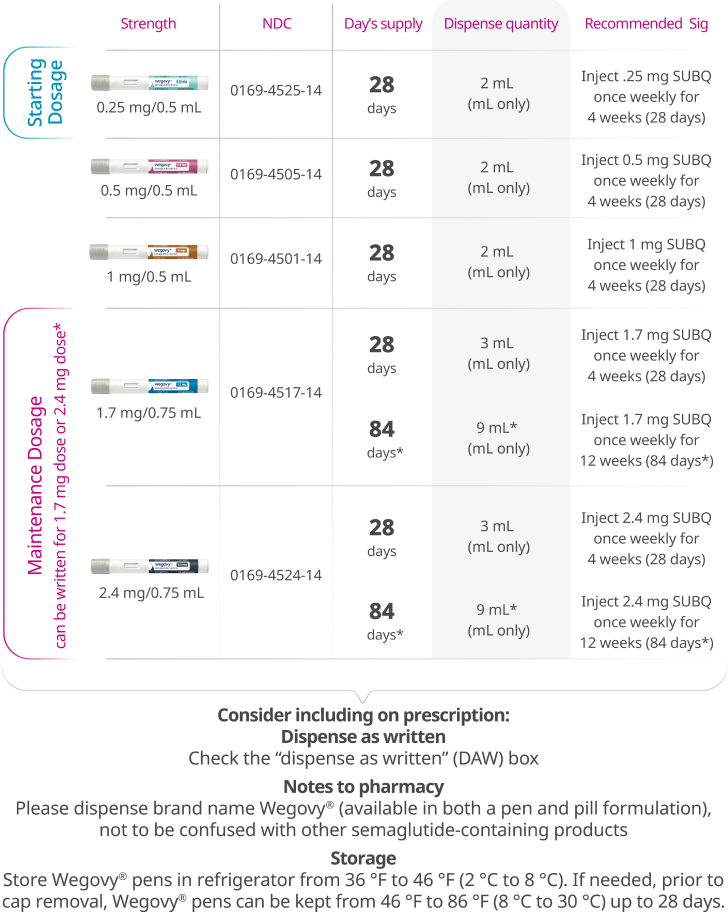 Wegovy® injection pen prescribing chart