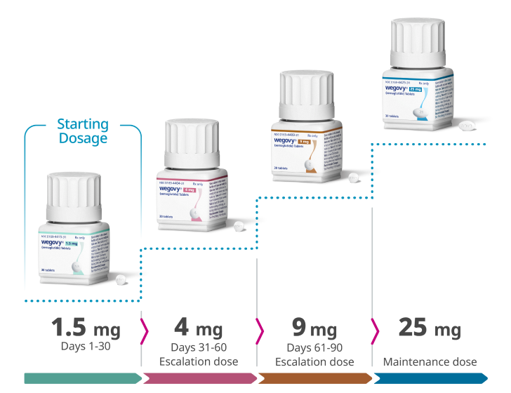 Wegovy® pill dose-escalation schedule