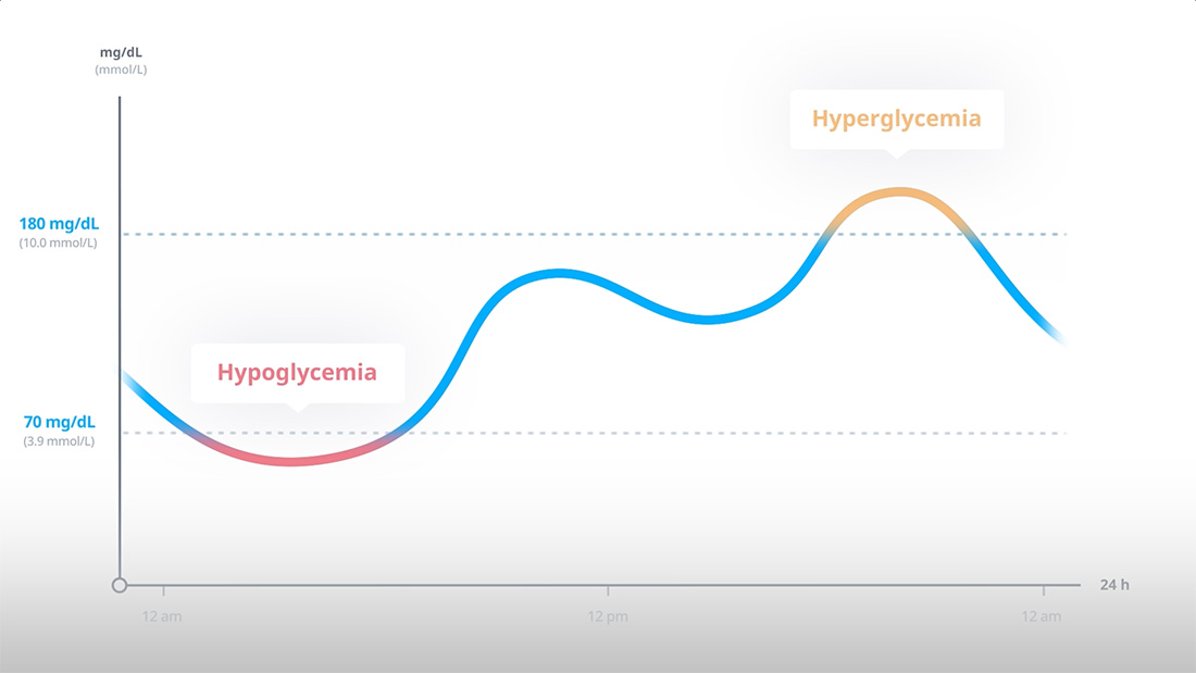 TIR HCP Educational Content: HbA1c and Time in Range - Animated Explainer Video