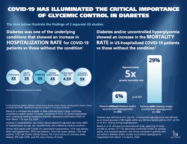 The Impact of COVID-19 on Patients with Type 2 Diabetes