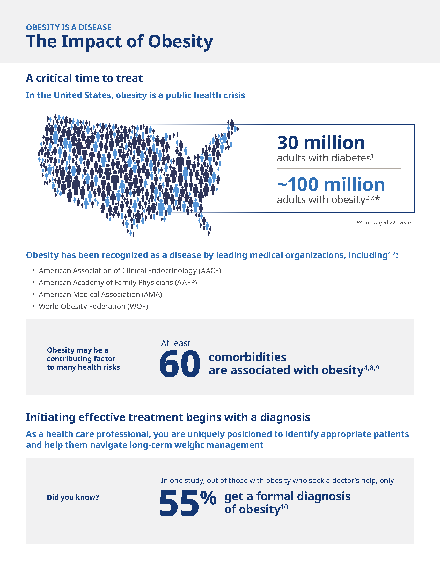 The Impact of Obesity