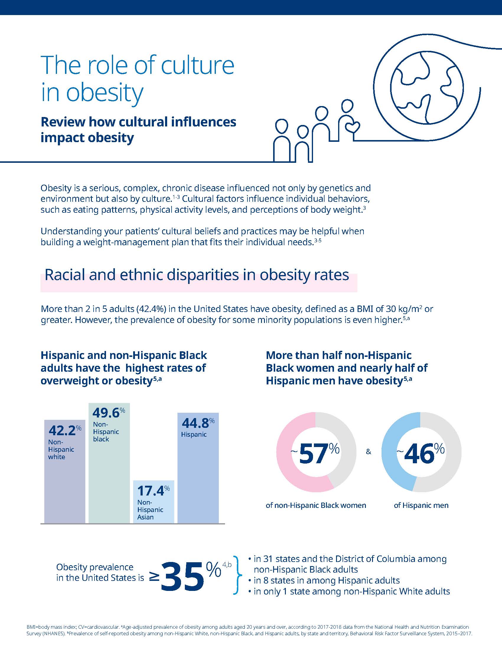 The role of culture in obesity