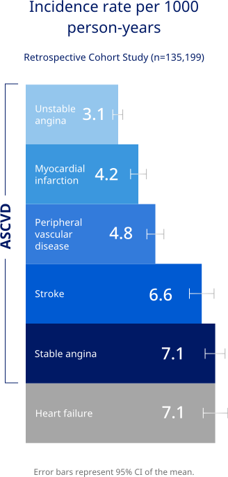 incidence of ASCVD and heart failure in adults with type 2 diabetes chart