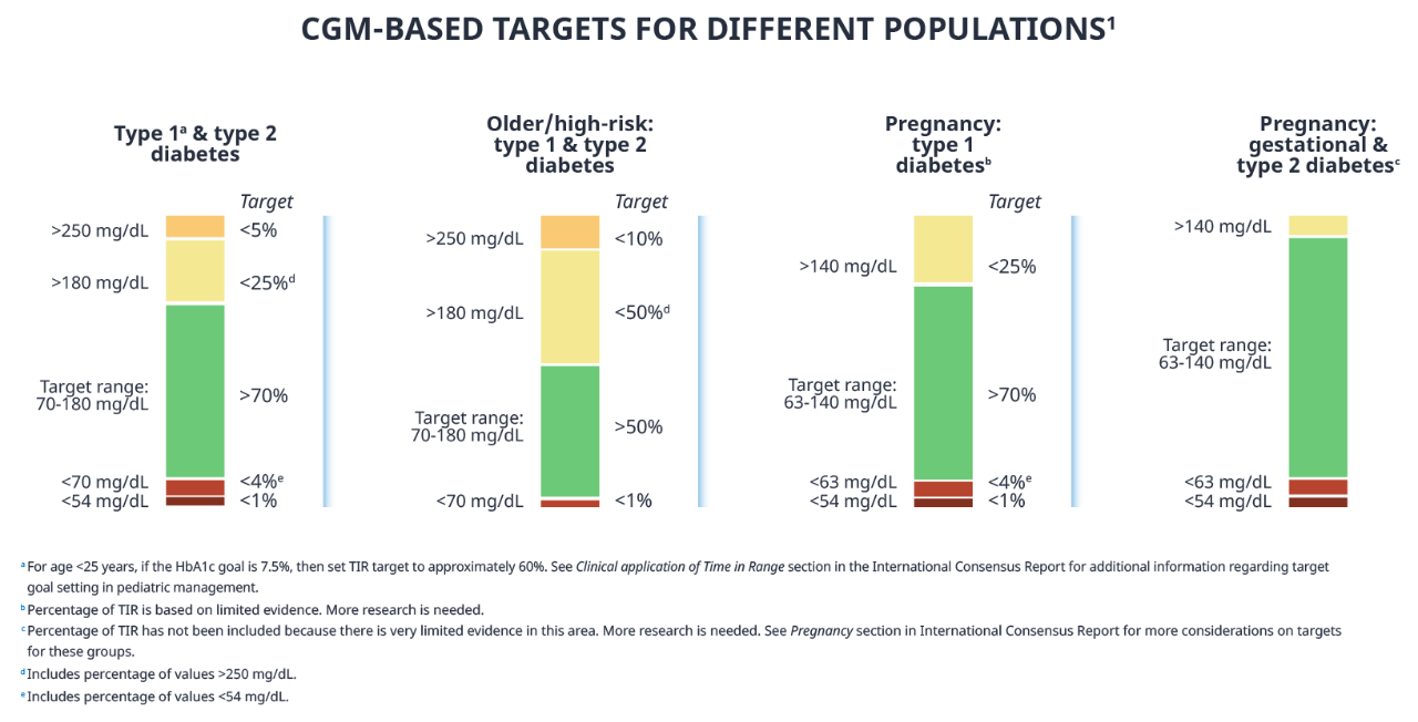 different diabetes populations with time in range targets chart