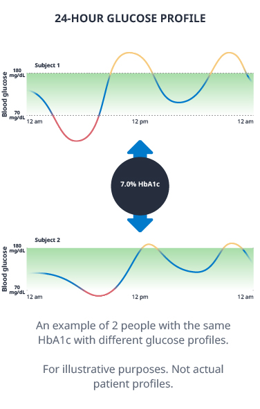 24 hour glucose profile chart mobile version