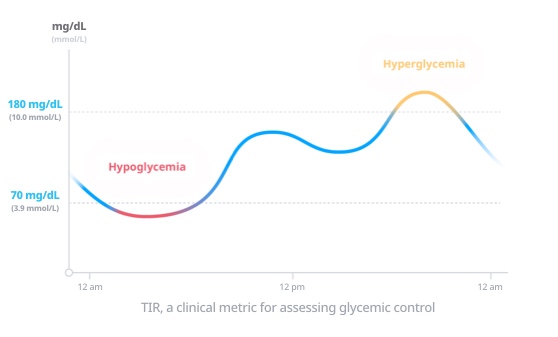Hypoglycemia and Hyperglycemia clinical guidance and targets for TIR chart