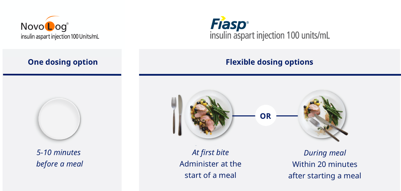 Fiasp® administration at mealtime