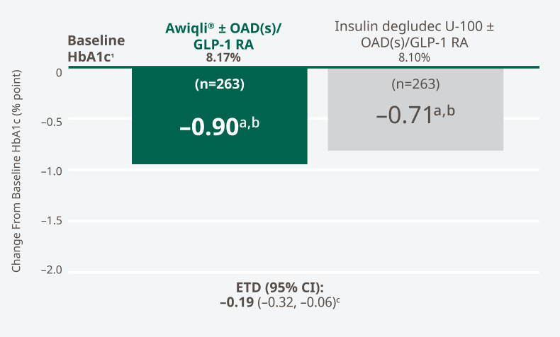 ONWARDS 2 study primary endpoint: mean change in HbA1c from baseline at week 26 chart