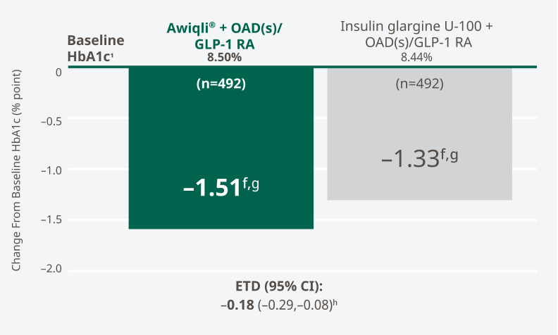 ONWARDS 1 study primary endpoint: mean change in HbA1c from baseline at week 52 chart