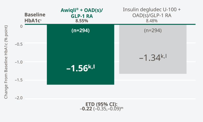 ONWARDS 3 study primary endpoint: mean change in HbA1c from baseline at week 26 chart