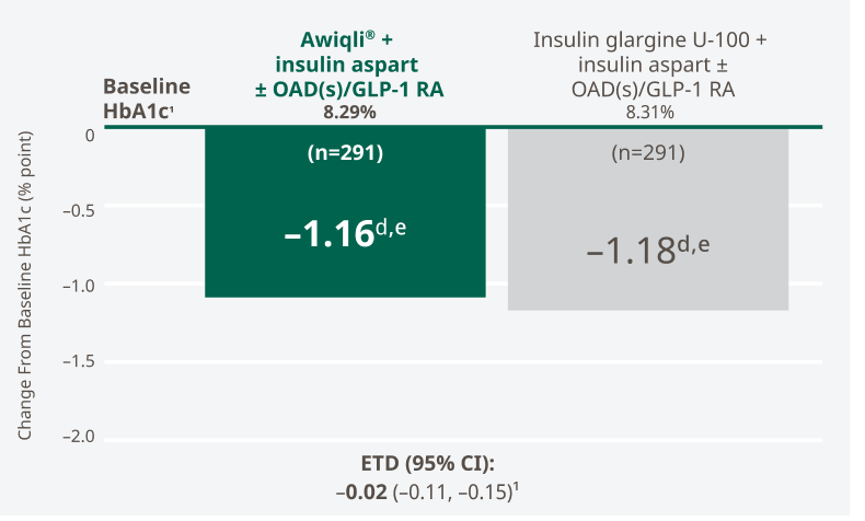 ONWARDS 4 study primary endpoint: mean change in HbA1c from baseline at week 26 chart