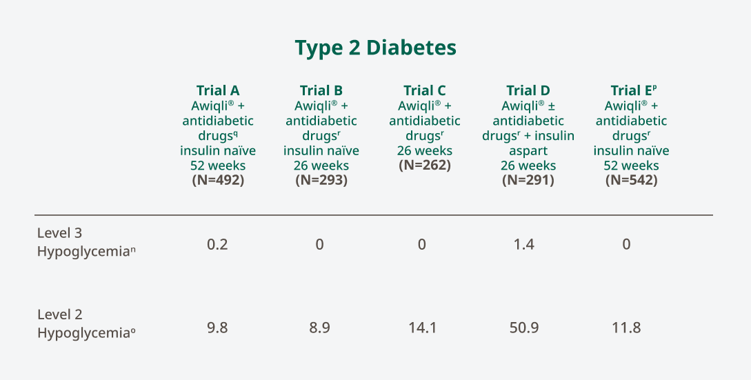Hypoglycemia chart
