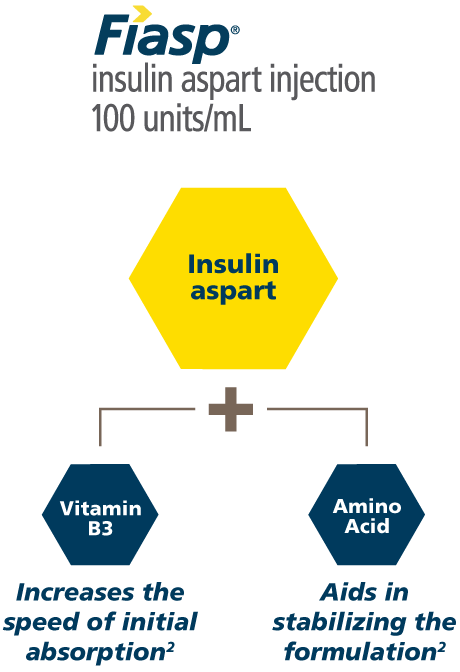Fiasp® (insulin aspart injection) 100 units/ml formulation