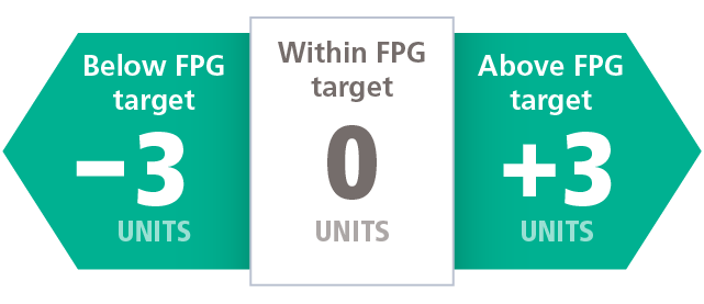 Levemir dosing FPG values