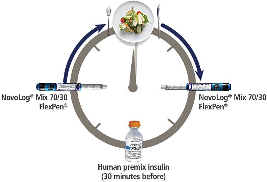 A clock showing that NovoLog® Mix 70/30 should be dosed 15 minutes before or after starting meal