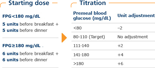 Table: NovoLog® Mix 70/30 Dosing and Titration