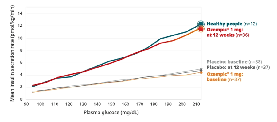 Insulin response chart