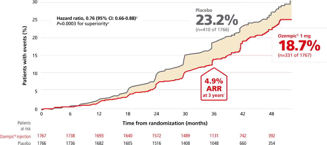 Time to first occurrence of the CKD composite primary endpoint graph