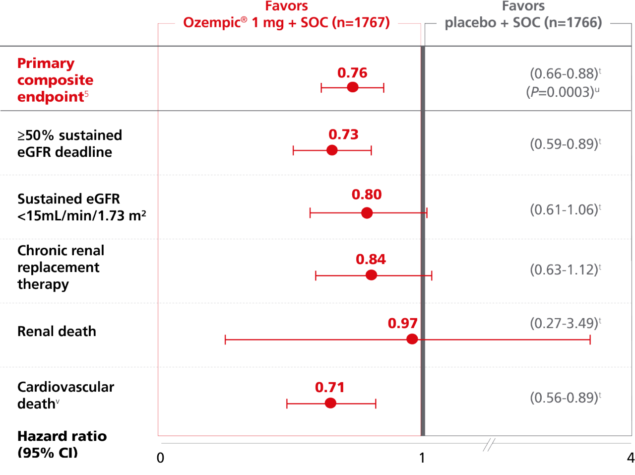 Composite primary endpoint graph