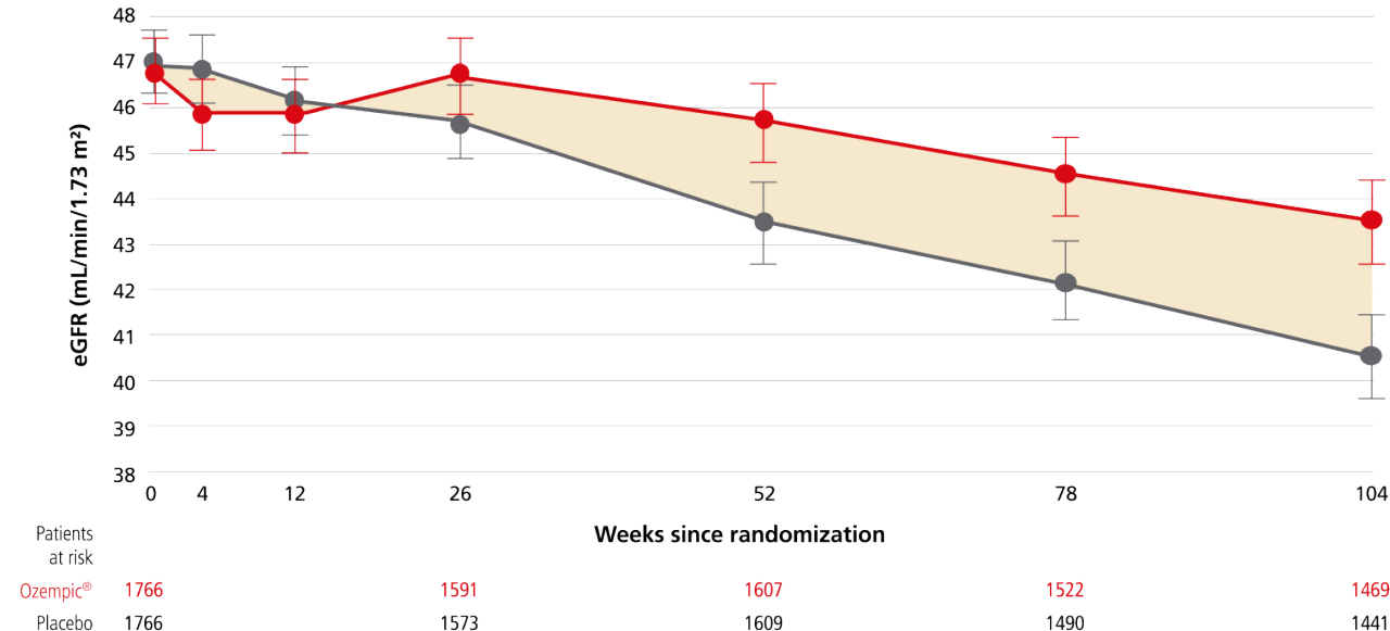 FLOW trial  observed mean change in eGFR over time (the annual rate of change in eGFR) vs placebo when both were added to standard of care chart