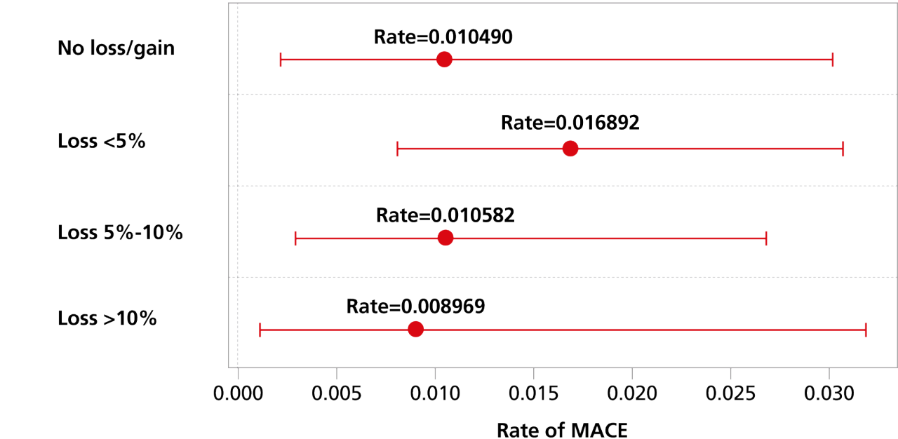 Forest plot of MACE by weight-loss category with 95% CI SUSTAIN 6