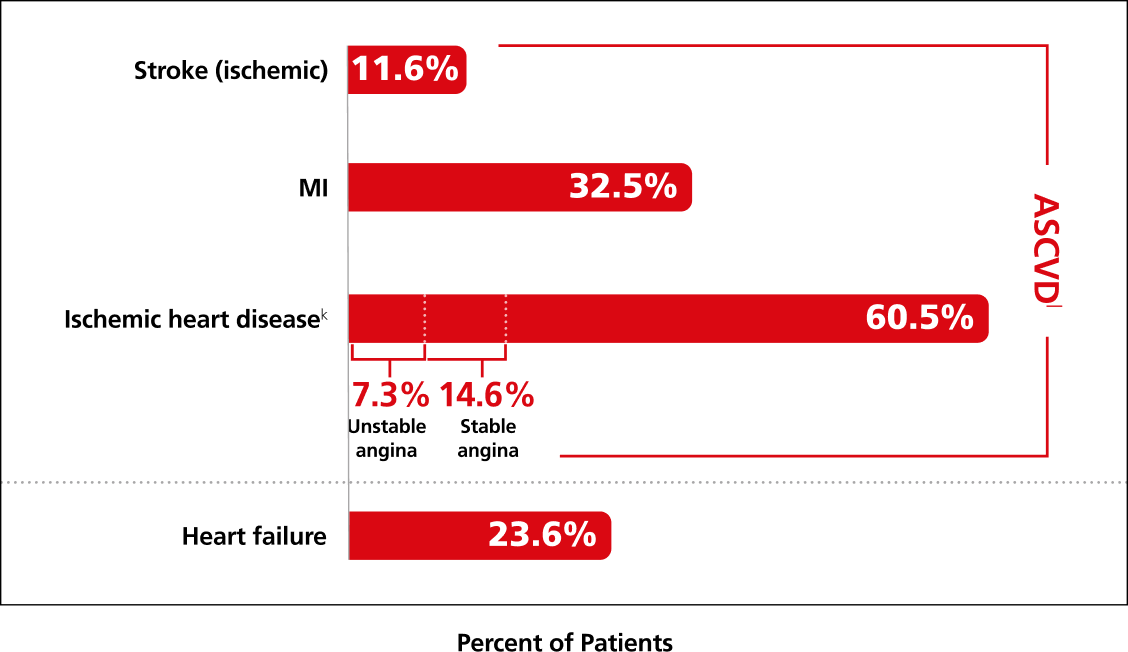 History of CVD at screening chart