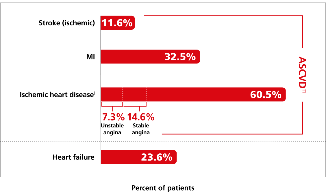 History of CVD at screening chart