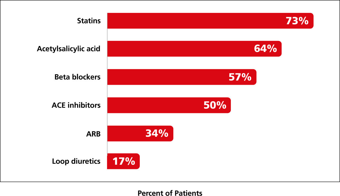 Summary of CV medication usage at baseline chart